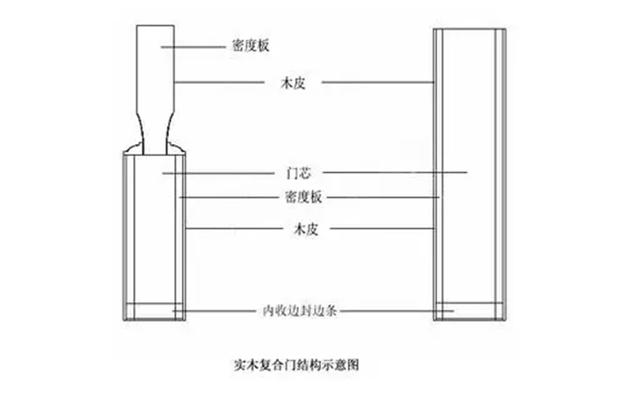 福州裝修設計-實木復合門結構示意圖